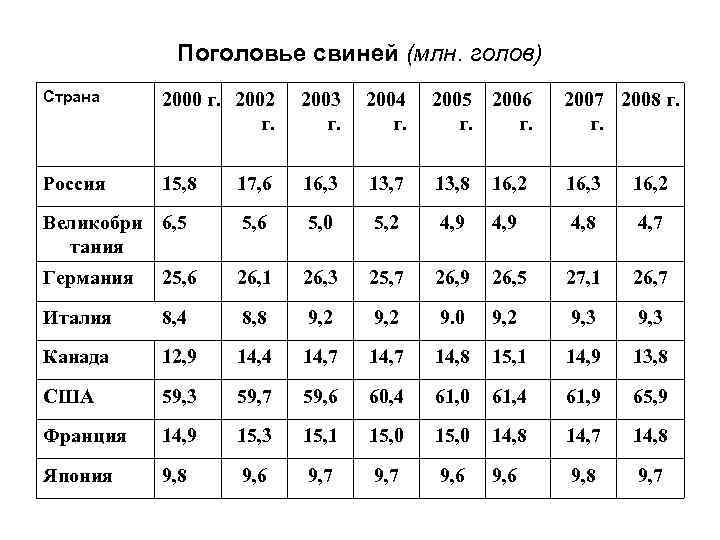 Поголовье свиней (млн. голов) Страна 2000 г. 2002 г. 2003 г. 2004 г. 2005