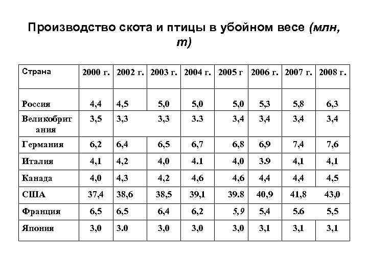 Производство скота и птицы в убойном весе (млн, т) Страна 2000 г. 2002 г.