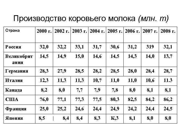 Производство коровьего молока (млн. т) Страна 2000 г. 2002 г. 2003 г. 2004 г.