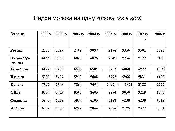 Средние надои молока. Удой молока на 1 корову в год в кг. Средний надой на 1 корову в год. Средний годовой удой молока от одной коровы. Надой . Молока.