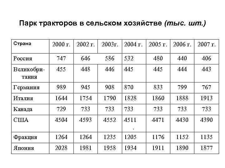 Парк тракторов в сельском хозяйстве (тыс. шт. ) Страна 2000 г. 2002 г. 2003