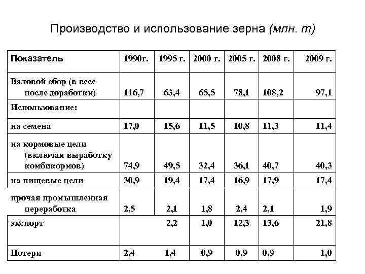 Производство и использование зерна (млн. т) Показатель 1990 г. 1995 г. 2000 г. 2005