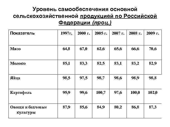 Уровень самообеспечения основной сельскохозяйственной продукцией по Российской Федерации (проц. ) Показатель 1997 г, 2000