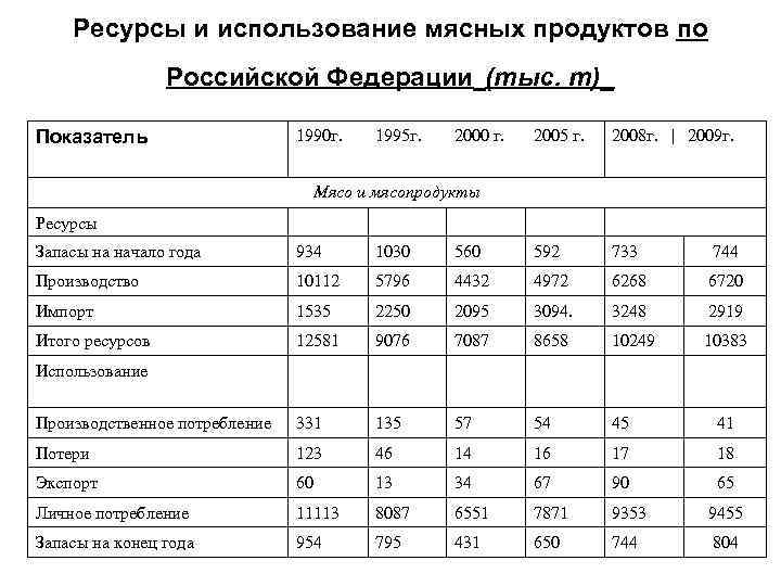 Ресурсы и использование мясных продуктов по Российской Федерации (тыс. т)_ Показатель 1990 г. 1995