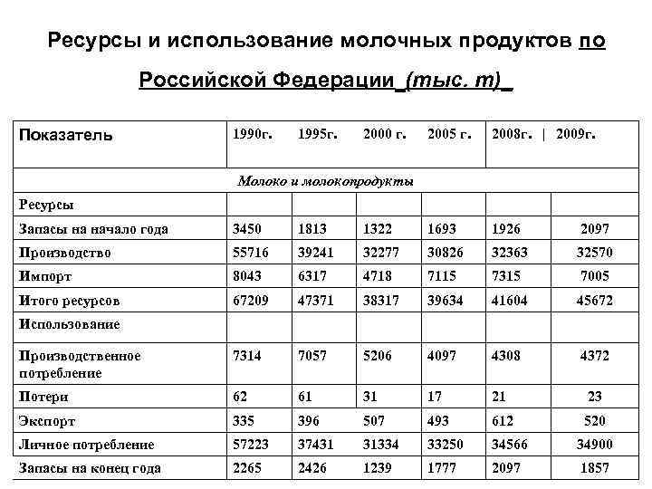 Ресурсы и использование молочных продуктов по Российской Федерации (тыс. т)_ Показатель 1990 г. 1995