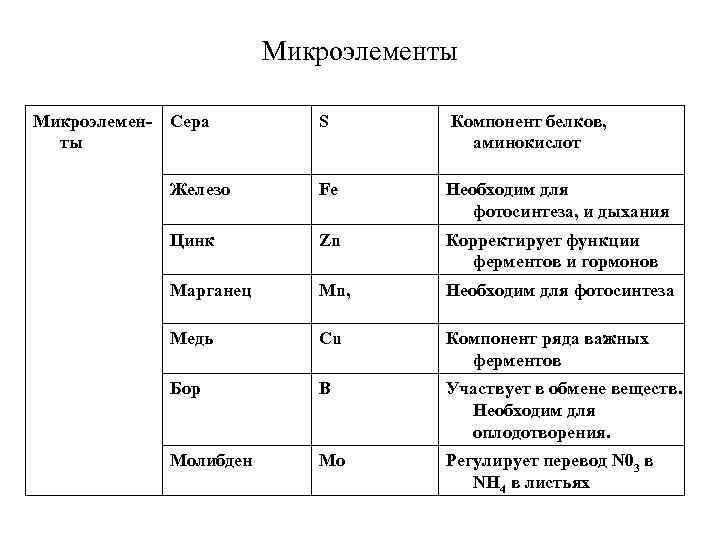 Микроэлементы Микроэлемен Сера ты S Компонент белков, аминокислот Железо Fe Необходим для фотосинтеза, и