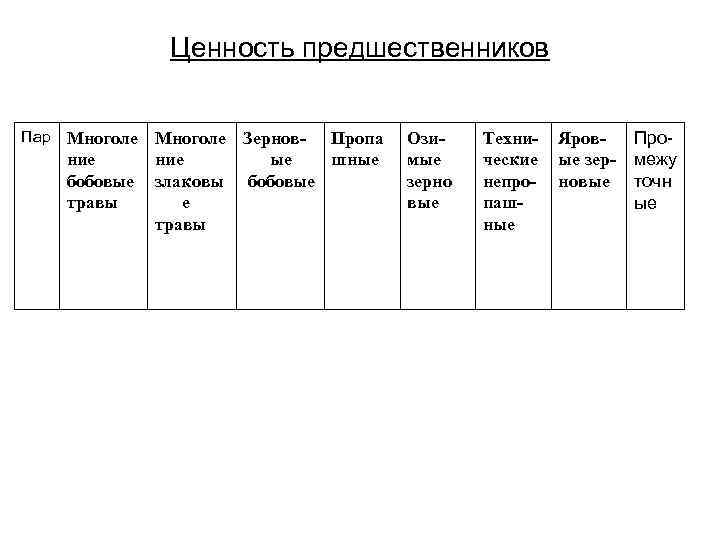 Ценность предшественников Пар Многоле Зернов Пропа ние ые шные бобовые злаковы бобовые травы Ози