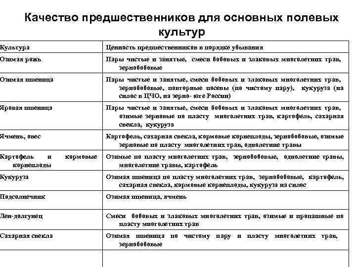 Качество предшественников для основных полевых культур Культура Ценность предшественников в порядке убывания Озимая рожь