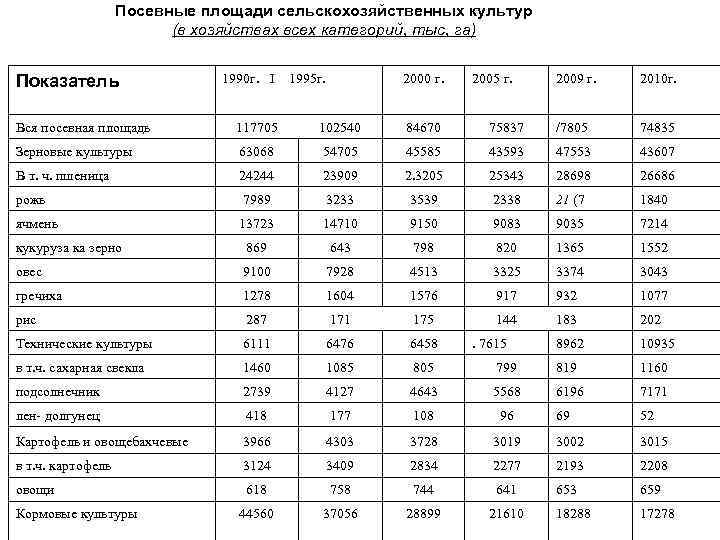 Постройте круговую диаграмму распределения посевных площадей