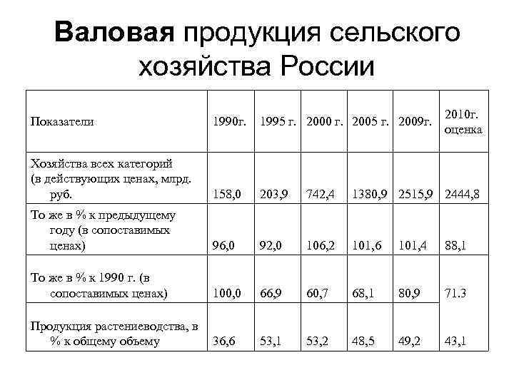 Валовая продукция сельского хозяйства России. Валовая продукция это. Показатели сельского хозяйства.