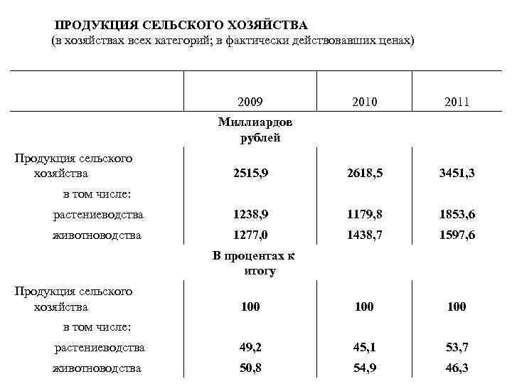  ПРОДУКЦИЯ СЕЛЬСКОГО ХОЗЯЙСТВА (в хозяйствах всех категорий; в фактически действовавших ценах) 2009 2010