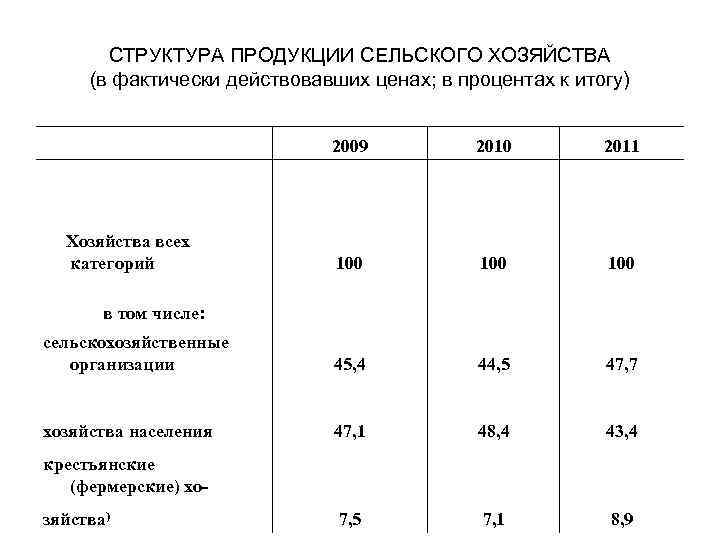 Процент сельского хозяйства. Сельское хозяйство проценты. Категории хозяйств в сельском хозяйстве. Структура цены на сельскохозяйственную продукцию:. Реализация готовой продукции в сельском хозяйстве.