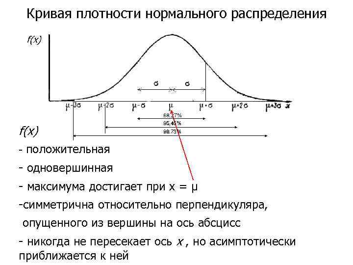 Кривая плотности нормального распределения f(x) - положительная - одновершинная - максимума достигает при х