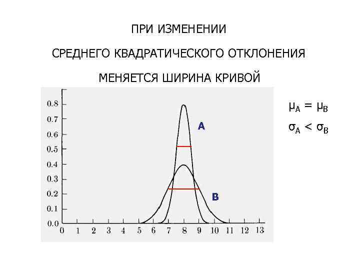 ПРИ ИЗМЕНЕНИИ СРЕДНЕГО КВАДРАТИЧЕСКОГО ОТКЛОНЕНИЯ МЕНЯЕТСЯ ШИРИНА КРИВОЙ μA = μB A σA <