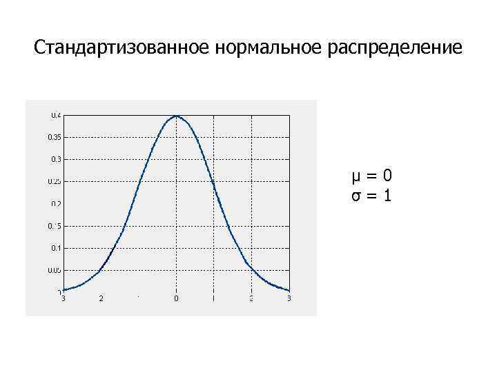 Стандартизованное нормальное распределение μ = 0 σ = 1 