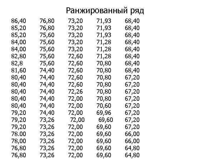 Ранжированный ряд 86, 40 85, 20 84, 00 82, 8 81, 60 80, 40