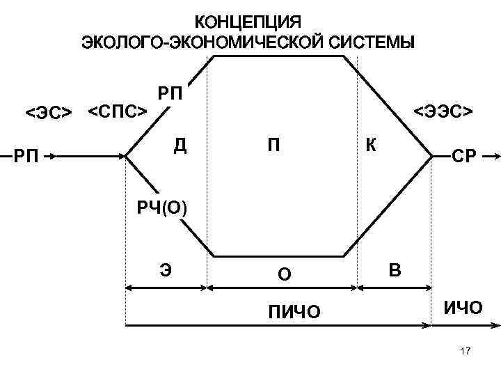 КОНЦЕПЦИЯ ЭКОЛОГО-ЭКОНОМИЧЕСКОЙ СИСТЕМЫ <ЭС> <СПС> РП Д РП <ЭЭС> П К СР РЧ(О) Э