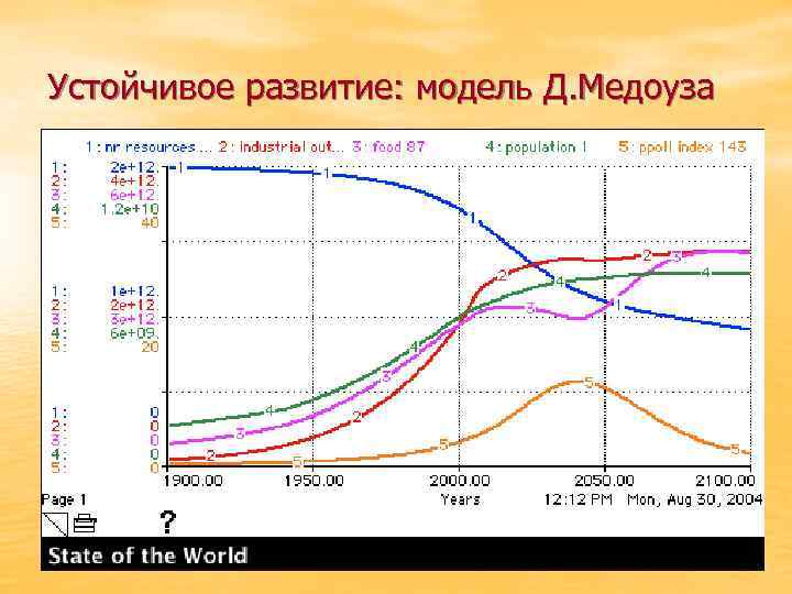 Устойчивое развитие: модель Д. Медоуза 