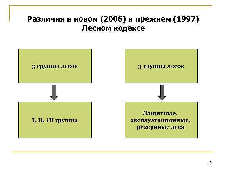 Различия в новом (2006) и прежнем (1997) Лесном кодексе 3 группы лесов I, III