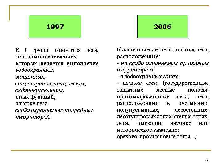 1997 К I группе относятся леса, основным назначением которых является выполнение водоохранных, защитных, санитарно-гигиенических,