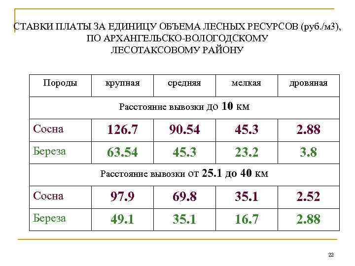 СТАВКИ ПЛАТЫ ЗА ЕДИНИЦУ ОБЪЕМА ЛЕСНЫХ РЕСУРСОВ (руб. /м 3), ПО АРХАНГЕЛЬСКО-ВОЛОГОДСКОМУ ЛЕСОТАКСОВОМУ РАЙОНУ