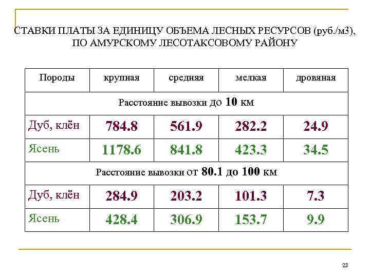 СТАВКИ ПЛАТЫ ЗА ЕДИНИЦУ ОБЪЕМА ЛЕСНЫХ РЕСУРСОВ (руб. /м 3), ПО АМУРСКОМУ ЛЕСОТАКСОВОМУ РАЙОНУ