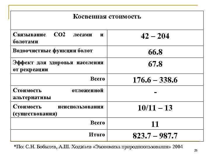 Косвенная стоимость Связывание болотами СО 2 лесами и Водоочистные функции болот Эффект для здоровья