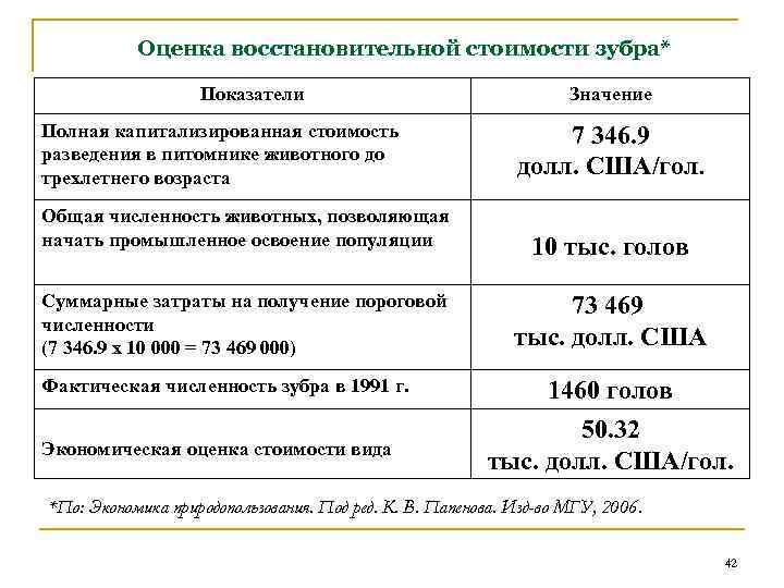 Оценка восстановительной стоимости зубра* Показатели Полная капитализированная стоимость разведения в питомнике животного до трехлетнего