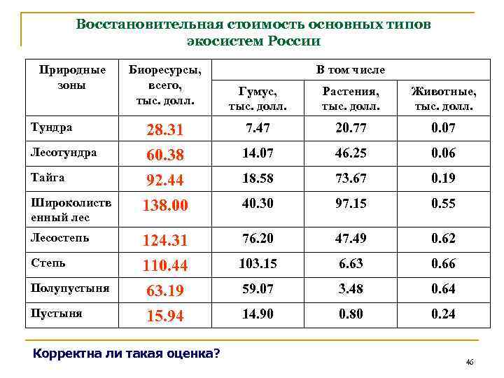 Восстановительная стоимость основных типов экосистем России Природные зоны Тундра Лесотундра Тайга Широколиств енный лес