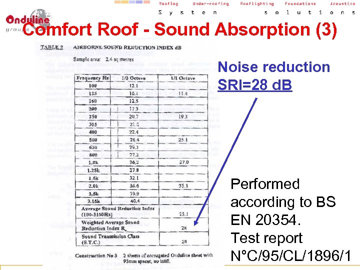 Comfort Roof - Sound Absorption (3) Noise reduction SRI=28 d. B Performed according to