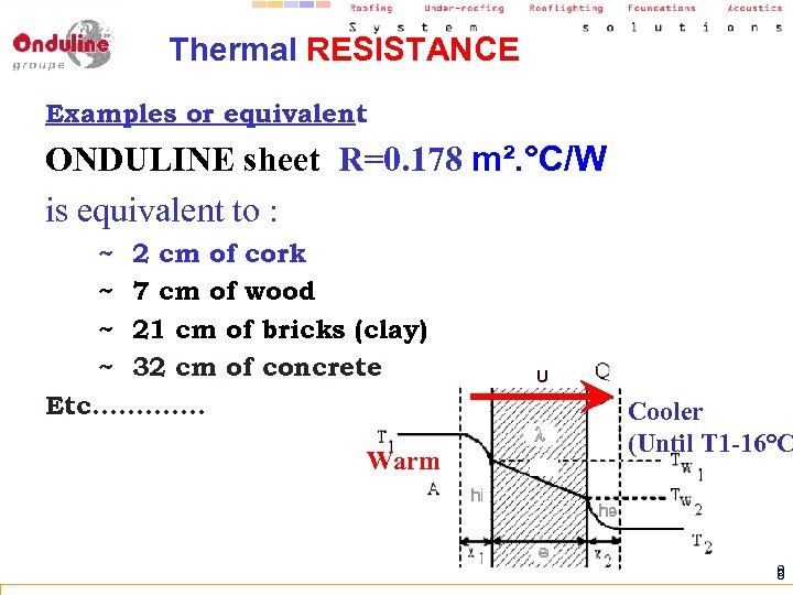 Thermal RESISTANCE Examples or equivalent : ONDULINE sheet R=0. 178 m². °C/W is equivalent