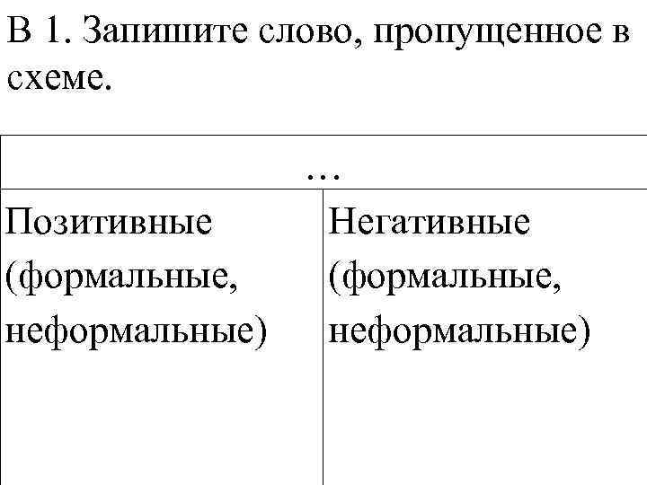 В 1. Запишите слово, пропущенное в схеме. … Позитивные Негативные (формальные, неформальные) 