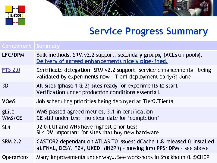 Service Progress Summary Component Summary LFC/DPM Bulk methods, SRM v 2. 2 support, secondary