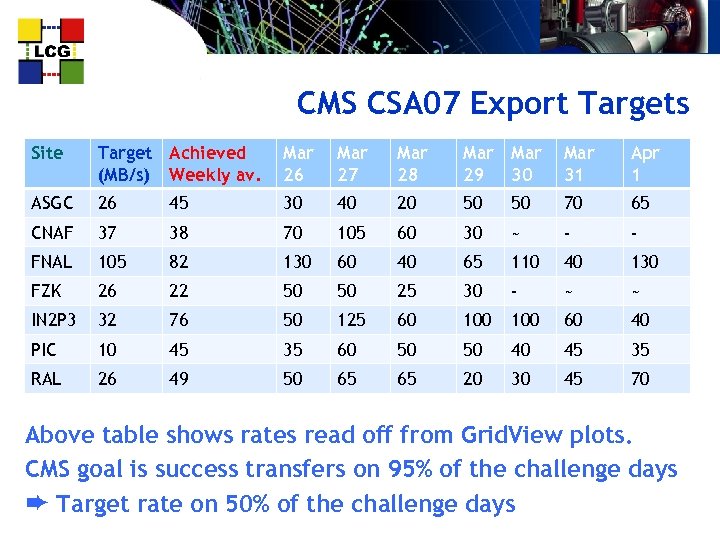 CMS CSA 07 Export Targets Site Target Achieved (MB/s) Weekly av. Mar 26 Mar