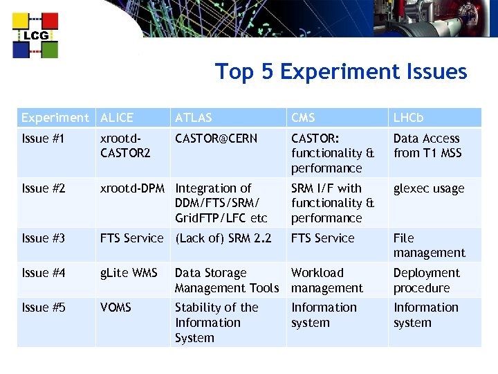Top 5 Experiment Issues Experiment ALICE ATLAS CMS LHCb Issue #1 xrootd. CASTOR 2