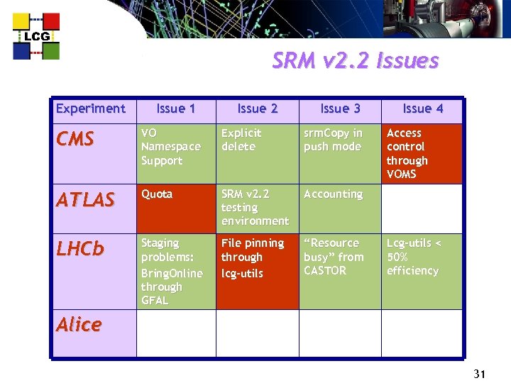 SRM v 2. 2 Issues Experiment Issue 1 Issue 2 Issue 3 CMS VO