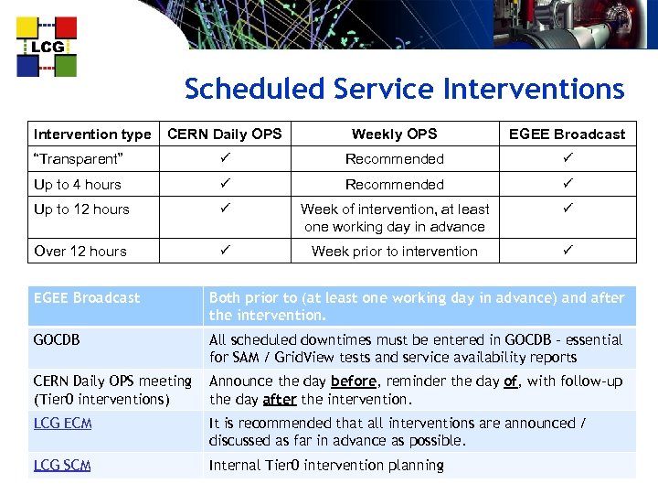 Scheduled Service Interventions Intervention type CERN Daily OPS Weekly OPS EGEE Broadcast “Transparent” Recommended
