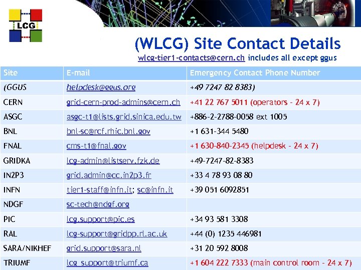 (WLCG) Site Contact Details wlcg-tier 1 -contacts@cern. ch includes all except ggus Site E-mail
