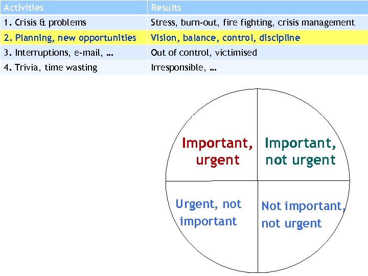 Activities Results 1. Crisis & problems Stress, burn-out, fire fighting, crisis management 2. Planning,