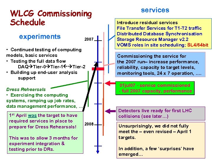 WLCG Commissioning Schedule experiments 2007 • Continued testing of computing models, basic services •