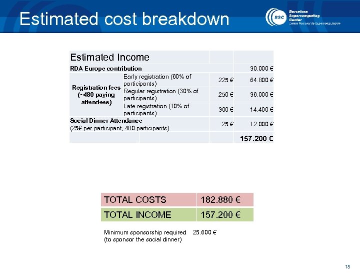 Estimated cost breakdown Estimated Income RDA Europe contribution Early registration (60% of participants) Registration