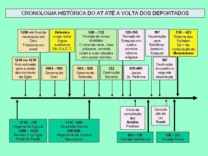 CRONOLOGIA HISTÓRICA DO AT ATÉ A VOLTA DOS DEPORTADOS 1200 até final da monarquia