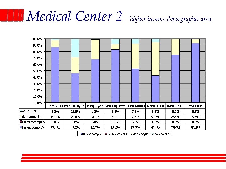 Medical Center 2 higher income demographic area 