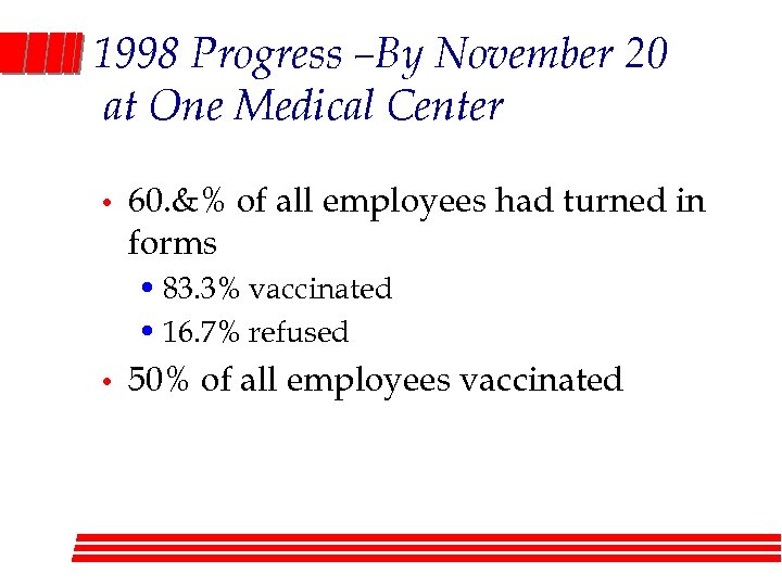 1998 Progress –By November 20 at One Medical Center • 60. &% of all