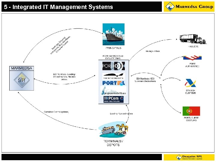 5 - Integrated IT Management Systems 