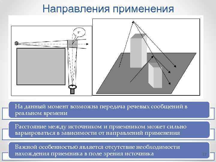 Направления применения На данный момент возможна передача речевых сообщений в реальном времени Расстояние между