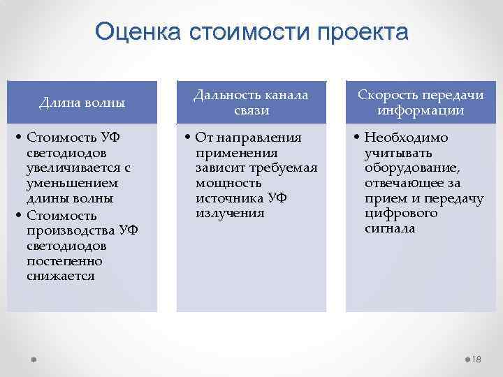 Оценка стоимости проекта Длина волны • Стоимость УФ светодиодов увеличивается с уменьшением длины волны