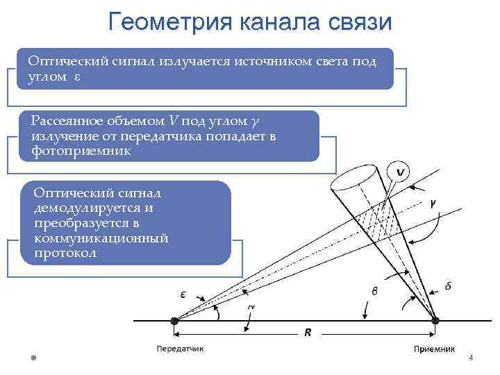 Геометрия канала связи Оптический сигнал излучается источником света под углом ε Рассеянное объемом V