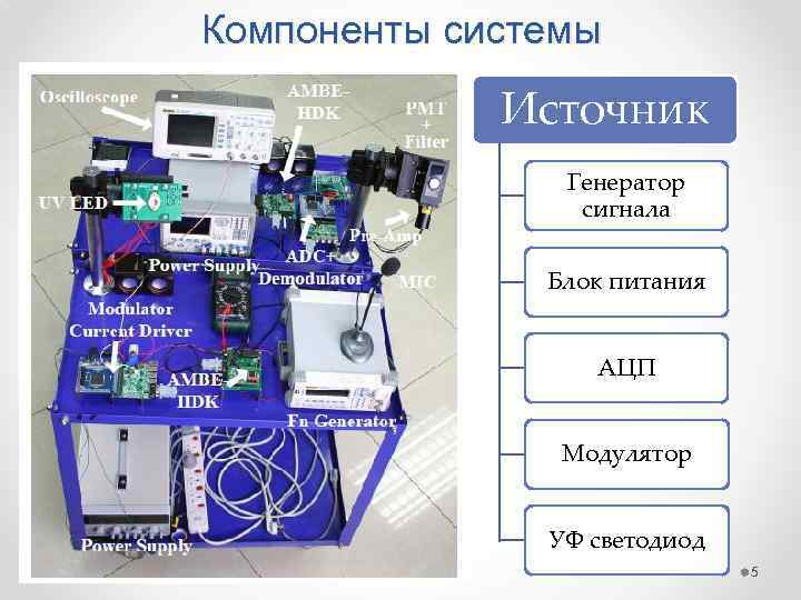 Компоненты системы Источник Генератор сигнала Блок питания АЦП Модулятор УФ светодиод 5 