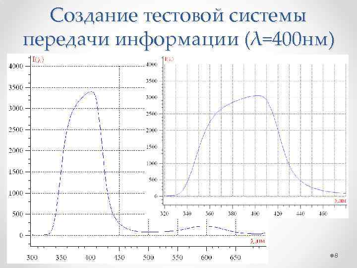 Создание тестовой системы передачи информации (λ=400 нм) 8 